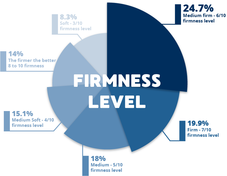 Mattress firmness preference piechart
