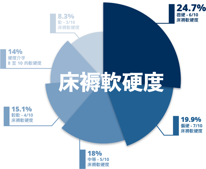 受訪者對床褥軟硬度的喜好